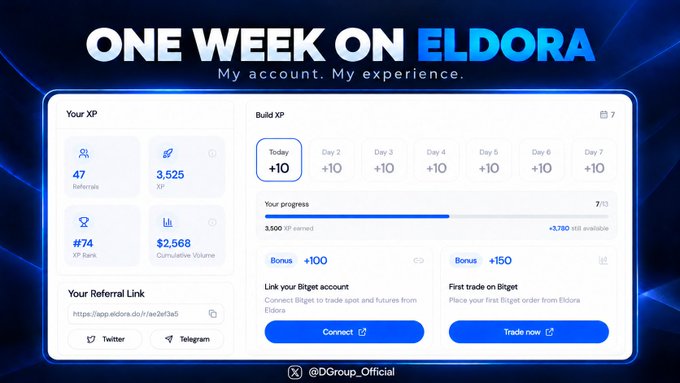 The image is a promotional graphic titled "ONE WEEK ON ELDORA" with the tagline "My account. My experience," showing a dashboard with 47 referrals, 3,525 XP, rank #74, $2,568 cumulative volume, and a daily XP progress tracker showing Day 1 completed (+10) with Days 2-7 remaining, alongside bonuses for linking a Bitget account (+100 XP) and first trade (+150 XP). It visually supports the post's review of using Eldora for one week, highlighting key account metrics and rewards that reflect the smooth, integrated platform experience described by the user.
