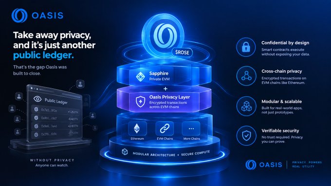 An infographic for 'OASIS' explaining their blockchain privacy technology, featuring a 3D stack of blue layers labeled 'Sapphire', 'Oasis Privacy Layer', and modular architecture.