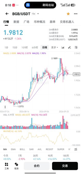 A mobile screenshot of a cryptocurrency trading app showing a chart for BGB/USDT at 1.9812, down 1.34%, with volume indicators and various time period options in Chinese.