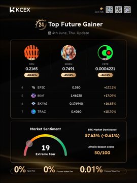 The image features a KCEX advertisement with an update section for Top Future Gainer. The display showcases a table of top performers, including three individuals who have contributed significantly to market sentiment. These performers are named Opnus, SIREN, and CRTR. Additionally, there is a chart indicating the current sentiment towards each performer in the form of colors (red, orange, yellow) for varying degrees of success. The background of the image shows an orange, black, and gold patterned background that complements the color scheme used for rating each performer.