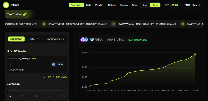 A screenshot of the Uponly dashboard showing a Call Option interface for trading UP/USDC with a balance of 10,000 USDC, leverage options up to 5x, and a price chart displaying an upward trend from $0.95 to $14.74 (a 1304.21% increase over July 3-10), illustrating the testnet campaign where simulated trading profits convert into UPR rewards.