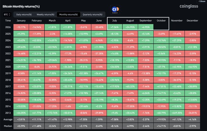 The image shows a Bitcoin historical monthly returns chart from Coinglass, displaying percentage gains and losses by month from 2013 to 2026, with July 2026 (+7.36%) currently highlighted alongside recent positive returns of +4.95% (May 2026) and +9.49% (June 2026), supporting the post's claim that Bitcoin has achieved three consecutive green months heading into October.