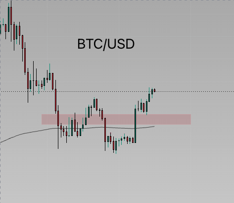 A BTC/USD candlestick chart showing price movements with a curved line indicator and a highlighted pink zone.