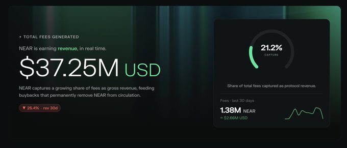 A financial dashboard showing NEAR has generated $37.25M USD in total fees with 21.2% protocol revenue capture and 1.38M NEAR in fees over the last 30 days (~$2.66M USD).