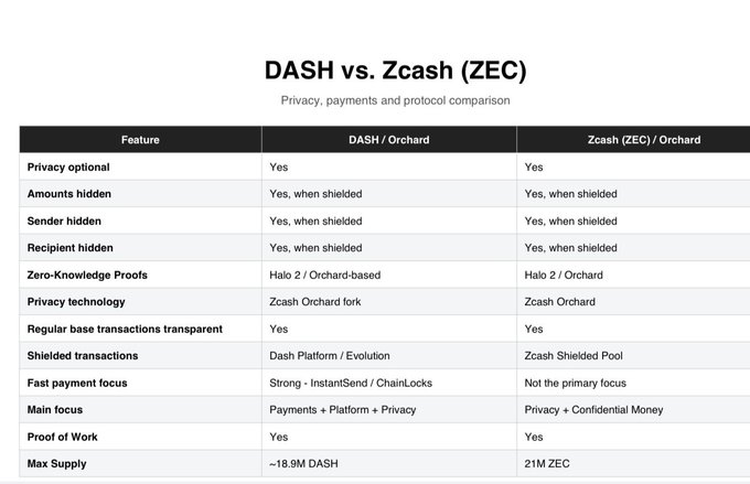 A comparison table titled 'DASH vs. Zcash (ZEC)' detailing privacy, payments, and protocol features, showing both cryptocurrencies use Zcash Orchard fork technology with Halo 2 zero-knowledge proofs.