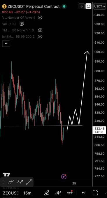 A cryptocurrency trading chart for ZECUSDT showing a downward trend with a hand-drawn white arrow pointing upward, with the price at 822.48 (-3.78%).