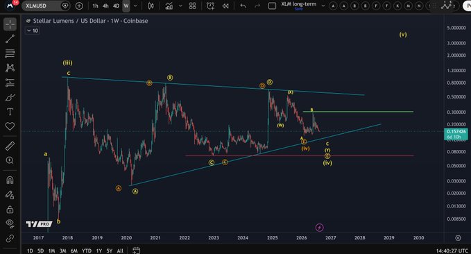 The image displays a TradingView weekly chart of XLM/USD (Stellar Lumens/US Dollar) on Coinbase, showing price action from 2017 to 2030 with Elliott Wave labels (i, ii, iii, iv, v) marking key swing points within a descending triangle pattern. The current price around $0.106 aligns with the post's analysis, illustrating the projected support zones at $0.138–$0.14 and the rising trendline around $0.125–$0.13, with another low preferred before any sustained bullish reversal.