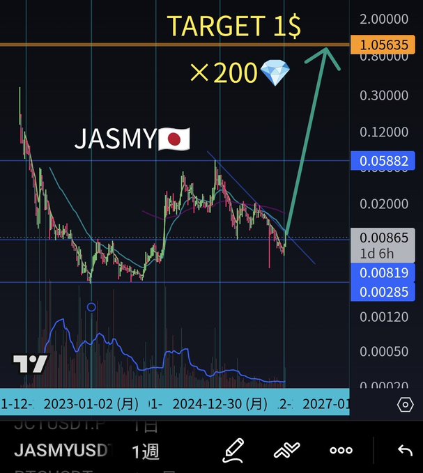 A bullish technical chart of JASMYUSD on TradingView shows a long-term descending trend with a projected breakout arrow pointing to a $1 target (×200 gain) from the current price around $0.00819, reinforcing the post's optimistic anticipation of a major upcoming announcement for $JASMY.