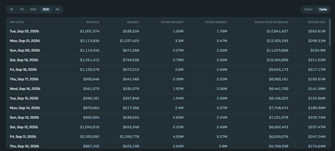 The image shows a 90-day revenue dashboard with daily metrics including revenue, bought amounts, STONK bought/burned, cumulative buybacks, and STONK FDV in millions of dollars. The most recent date displayed is Tuesday, September 22, 2026, showing $1,001,374 in revenue—supporting the post's claim of another $1M+ revenue day.