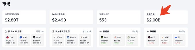 A cryptocurrency market dashboard showing a total market cap of $2.80T, 24-hour volume of $2.49B, 553 transactions, and future value of $2.00B (highlighted with a red arrow).