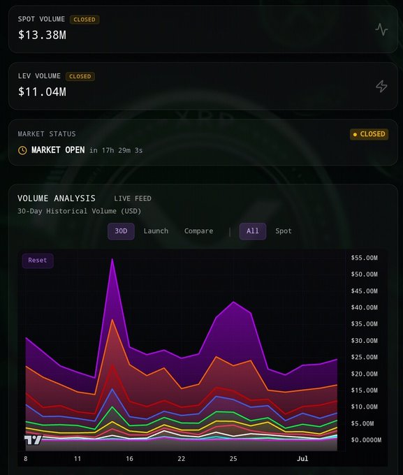 The image shows a crypto trading dashboard with Spot Volume at $13.38M and Leveraged Volume at $11.04M, combining to approximately $24.4M as referenced in the post. A "Volume Analysis" chart displays the 30-day historical volume trend, confirming the combined ETF volume figure for XRP mentioned in the caption.