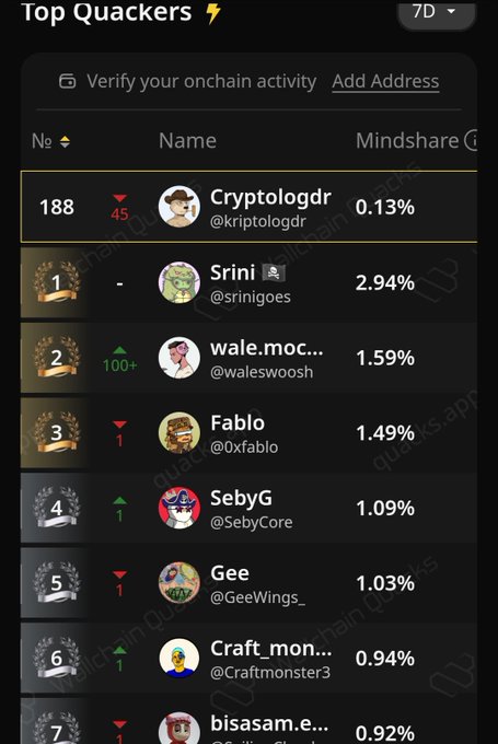 The image shows a leaderboard for Quacks, with various users' names displayed along with their respective scores or ranks. The main focus is on the user named @wallchain who has earned 2.02 Quacks. They are at the 188th position in the leaderboard and have dropped to the lowest place of the top 100. The post encourages them not to give up, as they continue to strive for success on the Wallchain.