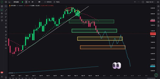 A chart showing Bitcoin prices with a bullish trendline and green lines indicating gains over the past few days. The gold target price for the bulls is $68,000 and the price of Bitcoin at this time is $6,000.