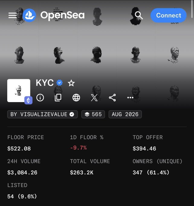 The image shows an OpenSea NFT collection page for "KYC" by visualizevalue, displaying a floor price of $522.08, a 1D floor change of -9.7%, a top offer of $394.46, a 24H volume of $3,084.26, a total volume of $263.2K, 347 unique owners (61.4%), and 54 listed items (9.6%). This relates to the post by showing the current market stats for Jack Butcher's recent "KYC" NFT project, which had a free mint limited to 3,000 reservations and 500 verifiable mints for $1, now trading on the secondary market well above its mint price despite a recent 9.7% daily decline.