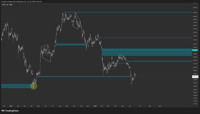 There is a large blue line on a chart above a yellow circle that says "ETH #CME". The line appears to be decreasing from left to right, while the yellow circle shows no other gaps below it. This indicates that the price of ethan currency has been falling steadily over time in the last year.
