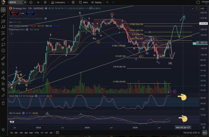 A TradingView chart displays MSTR (Strategy Inc) on the 1W NASDAQ timeframe, with Elliott Wave analysis and pointing fingers indicating indicators.