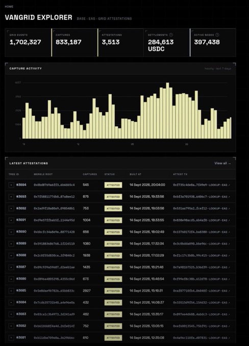 A dashboard for 'Vangrid Explorer' displaying grid statistics including 1,702,327 grid events, 833,187 captures, 3,513 attestators, and 284,613 USDC in rewards, along with a capture activity bar chart and a list of latest attestations.