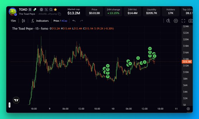 The image displays a 15-minute candlestick chart for the meme coin "The Toad Pepe" ($TOAD), showing a market cap of $13.2M, a price of $0.0138, and a 13.15% gain over the past 24 hours. The chart is overlaid with multiple green buy markers at recent price points, visually reinforcing the poster's claim of "slowly buying some $TOAD" as they appear to be accumulating positions across dips and pullbacks.