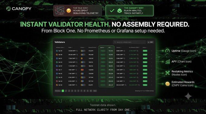 A Canopy promotional graphic advertising 'INSTANT VALIDATOR HEALTH. NO ASSEMBLY REQUIRED' from Block One, displaying a dashboard of validators with stats like Uptime and APY, contrasted against 'THE OLD WAY' requiring hours of debugging telemetry.