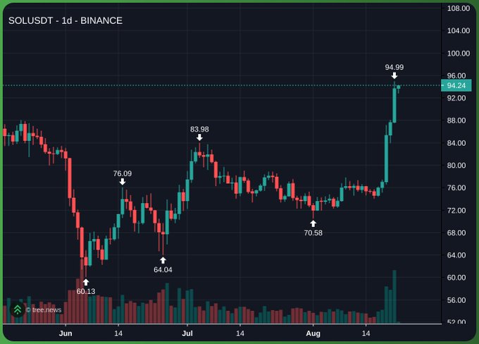 A daily candlestick chart of SOL/USDT on Binance shows Solana's price climbing sharply to $94.99 (highlighted at $94.24), approaching the $100 mark after rebounding from a June low of $60.13 and a recent dip to $70.58 in August.