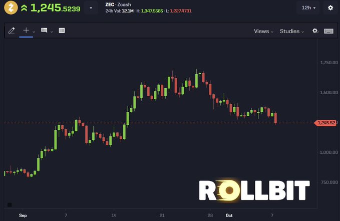 The image shows a ZEC (Zcash) 12-hour candlestick chart on Rollbit displaying a price of ~1,245.5239 with a 24-hour volume of 12.1M, showing the cryptocurrency's price action from September through early October that peaked near 1,750 before declining to the current level around 1,245.52. This chart supports the post's discussion about technical analysis and liquidation breakdowns, illustrating how having an open mind to others' analyses (like "Brother chimp's") can prevent traders from stubbornly holding losing positions as the market trended downward.
