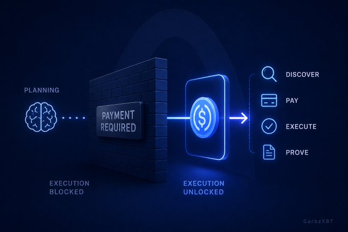 The image illustrates the "x402 payment required" flow, showing how AI agents move from planning through a "Payment Required" barrier to unlock execution—followed by the discover, pay, execute, and prove steps enabled by the protocol. It visually reinforces the post's point that AI agents aren't limited by intelligence but by payment infrastructure, which x402 solves by embedding payments directly into the agent execution pipeline.