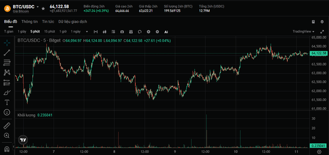 A cryptocurrency price chart from TradingView showing the BTC/USDC pair on Bilaxy exchange, with BTC priced at 64,122.58 and a 24-hour change of +247.24 (+0.39%). The candlestick chart displays price action over a 5-day period with volume data at the bottom.