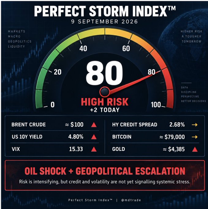 The "Perfect Storm Index™" dashboard dated September 9, 2026, displays a high-risk reading of 80 (+2 today) on a 0-100 gauge, driven by an oil shock and geopolitical escalation with Brent crude near $100 and the US 10Y yield at 4.80%. Key market indicators shown include VIX at 15.33, HY credit spread at 2.68%, Bitcoin around $79,000, and gold at approximately $4,385.