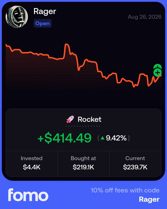 A trading dashboard from Fomo shows the user "Rager" as the top holder of Rocket (ROCKET), displaying a profit of +$414.49 (9.42%) with an investment of $4.4K bought at $219.1K and a current value of $239.7K as of Aug 26, 2026. The price line shows a recent recovery after a downward trend, visually supporting the user's claim of holding a top position in the token.
