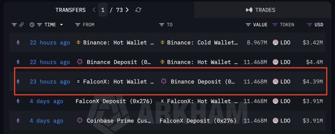 Arkham Intelligence transaction history screenshot showing a highlighted 11.468M LDO ($4.39M) transfer from FalconX Hot Wallet to Binance Deposit.