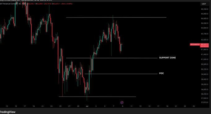 A TradingView 4-hour BTC/USD chart highlights a key support zone around $61,000-62,000 with a point of control (POC) near $59,500, showing Bitcoin trading at approximately $62,317 (-0.06%) after rejecting from the $65,000 resistance area.