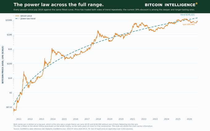 A Bitcoin price chart titled 'The power law across the full range' from BITCOIN INTELLIGENCE, showing bitcoin price from 2011-2026 on a log scale with a power-law trend line and spot price of $85,964 with trend at $141,121.