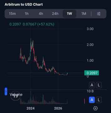 A financial chart titled 'Arbitrum to USD Chart' showing a 1W timeframe with a price of 0.2097 and a +57.62% gain, displaying candlestick data from 2024 to 2026.