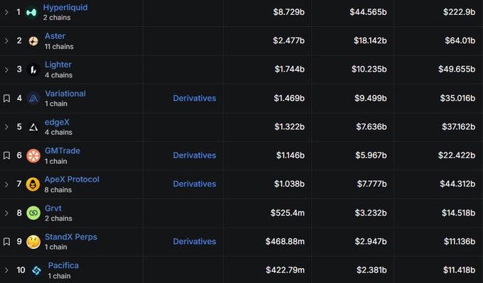 The image displays a leaderboard of perpetual DEX platforms ranked by metrics, showing Variational at #4 with $1.469b daily volume, $9.499b open interest, and $35.016b 24-hour volume. This data supports the post's claim that Variational ranks 4th by daily volume and 3rd by open interest, highlighting its rapid growth among competitors like Hyperliquid, Aster, and Lighter.