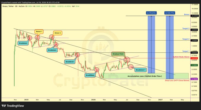 A TradingView chart of Grass/Tether (GRASS/USDT) on the 3-day timeframe shows the cryptocurrency trading within a long-term descending channel with multiple labeled "Breakdown" points and "Retest" markers, currently pulling back into a highlighted "Accumulation zone (Bullish Order Flow)" between roughly $0.23-$0.33, with projected upside targets reaching toward $4.15 (4,152.43%) and $6.13 (6,130.77%) above the channel resistance, aligning with the post's thesis of a potential 4,200% rally if the high-timeframe accumulation level holds.