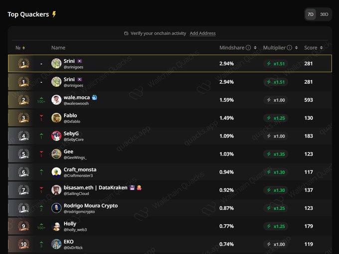 The image shows a list of names and their corresponding scores or followers for several users on social media platforms like Twitter and Facebook. It appears that Wale, who was once a part of the top leaderboard but suddenly jumped into the top spot, has gained popularity in this particular setting. The rest of us have to continue grinding our way up, some more than others depending on their follower count or influence. The post about @wallchain also talks about how they are "Adding your own activity" and "Adding your own followers", possibly referring to Wale's sudden rise in popularity as an example of how the system works for that platform.