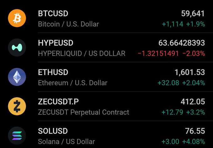 The image displays a cryptocurrency market tracker showing BTCUSD at $59,641 (+1.9%), along with prices for HYPEUSD ($63.66, -2.03%), ETHUSD ($1,601.53, +2.04%), ZECUSDT ($412.05, +3.2%), and SOLUSD ($76.55, +4.08%).

The image supports the post's question by showing Bitcoin trading at $59,641—a notable rebound from the $57k level mentioned as "yesterday," reinforcing the idea that the recent dip may have been a bottom worth buying.