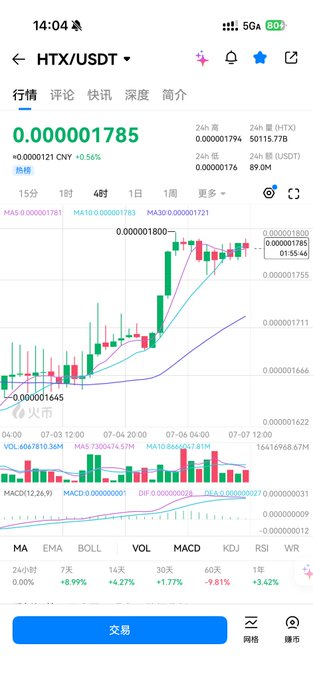 Trading app screenshot showing the HTX/USDT chart at price 0.000001785 (+0.56%), with 24h high 0.000001794 and 24h volume 50,115.77B HTX.