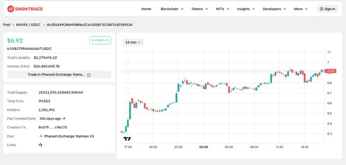 A Snowtrace blockchain analytics page showing WAXX/USDC trading data with a $6.92 price, $2,279,676 total liquidity, and a candlestick price chart.