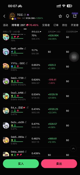 A mobile screenshot of a crypto trading app showing the $TCC token up 70.45% with a top holder holding 70% of the supply. The trader's $1,465.48 position shows a +$28.95 unrealized profit (+42.95%) after buying the recent pump, reflecting the post's excitement about chasing $TCC's gains.
