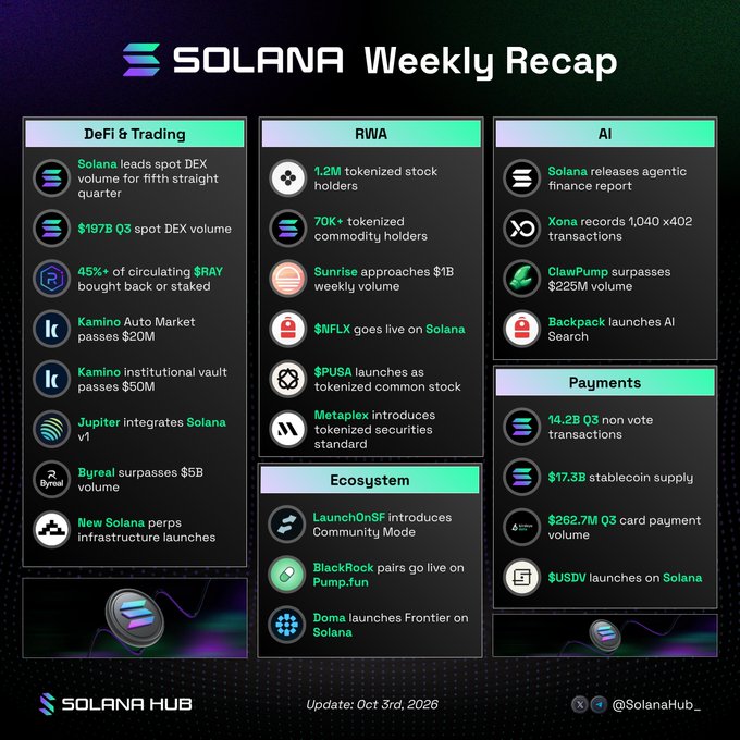 A Solana Weekly Recap infographic from Solana Hub dated October 3rd, 2026, highlighting news across DeFi & Trading, RWA, AI, Ecosystem, and Payments categories. Key stats include $197B Q3 spot DEX volume, 1.2M tokenized stock holders, and $262.7M Q3 card payment volume.