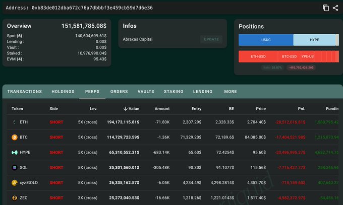 A cryptocurrency trading dashboard for address 0xb83de012dba672c76a7dbbbf3e459cb59d7d6e36 shows Abraxas Capital with positions primarily in USDC and HYPE, with all PERPS trades shown as SHORT positions with significant losses.