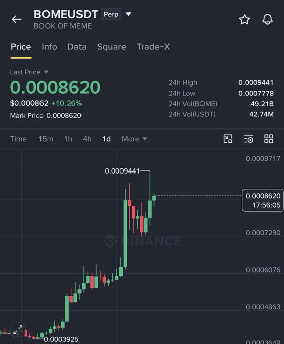 A Binance perpetual futures chart for BOMEUSDT (BOOK OF MEME) shows the token rallying from $0.0003925 to a 24h high of $0.0009441, with the last price at $0.0008620 representing a 10.26% gain and illustrating the 2X+ move highlighted in the post.