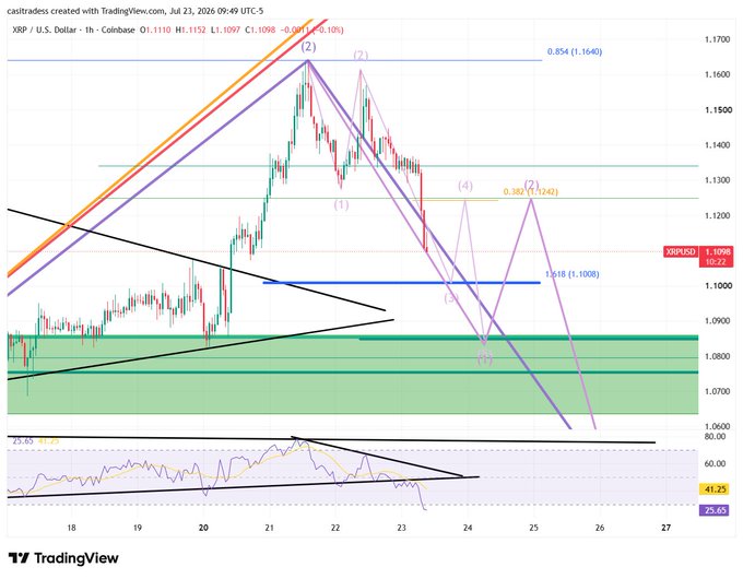 A TradingView chart of XRP/USD on the 1-hour timeframe displays a bearish Elliott Wave count, with price rejecting from the 1.1640 resistance and showing a completed 5-wave decline down to 1.0740, suggesting the analyst's bearish forecast for XRP was correct. Key levels marked include the 0.382 Fibonacci retracement at 1.1242 and major support around 1.1008.