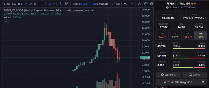 A Dexscreener chart for $FEFER/WgUSDT shows the token's price plummeting 68.31% over 24 hours to $4.41M market cap with $14.9M volume, displaying the steep decline referenced in the post about FEFER's bottom coinciding with Dexscreener's new Stable Chain tracking.