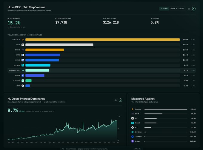 A dashboard titled "HL vs CEX · 24h Perp Volume" displays Hyperliquid's derivatives volume of $7.73B, representing 15.2% of Binance Futures volume and 5.8% market share, alongside an HL Open-Interest Dominance chart showing 8.7% (+8.0bps current X, share of treated perp OI), visualizing the post's claim that Hyperliquid is gaining significant market share from centralized exchanges.