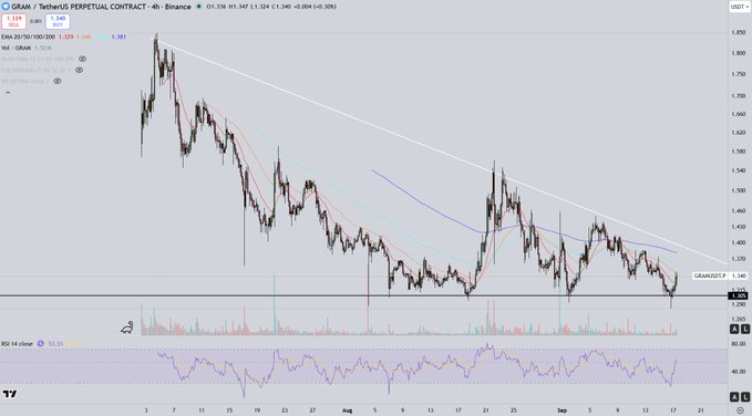 A TradingView candlestick chart for the GRAM / TetherUS (USDT) perpetual contract on Binance, showing a strong downtrend from around $1,830 to $1,340 with a descending trendline and moving averages.