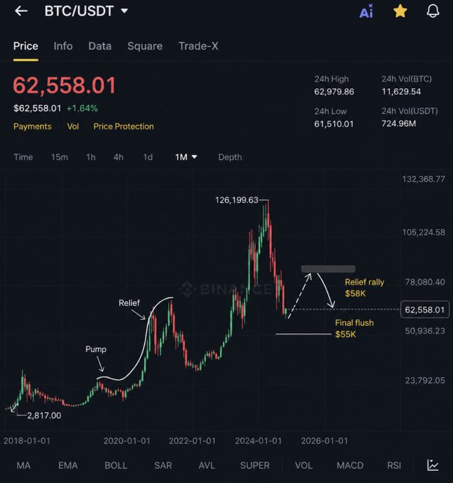 A Binance BTC/USDT 1-month chart shows Bitcoin's price currently at $62,558.01, with annotated price levels marking a "Relief rally $58K" and "Final flush $55K" near a descending consolidation range following the 2024 peak at $126,199.63. The chart visually reinforces the post's thesis by labeling historical patterns ("Pump," "Relief") alongside the projected bear market structure of a relief bounce followed by a final flush to confirm the bottom.