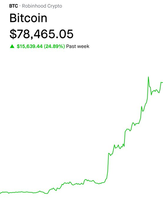 A screenshot from Robinhood Crypto displays the Bitcoin (BTC) price at $78,465.05, showing a green upward trend with a $15,639.44 (24.89%) increase over the past week.