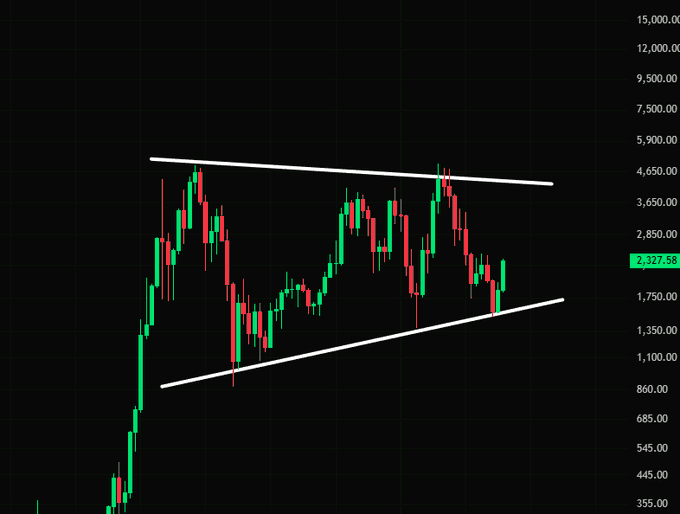A candlestick chart showing price action within a symmetric triangle pattern, with the current price marked at 2,327.58.